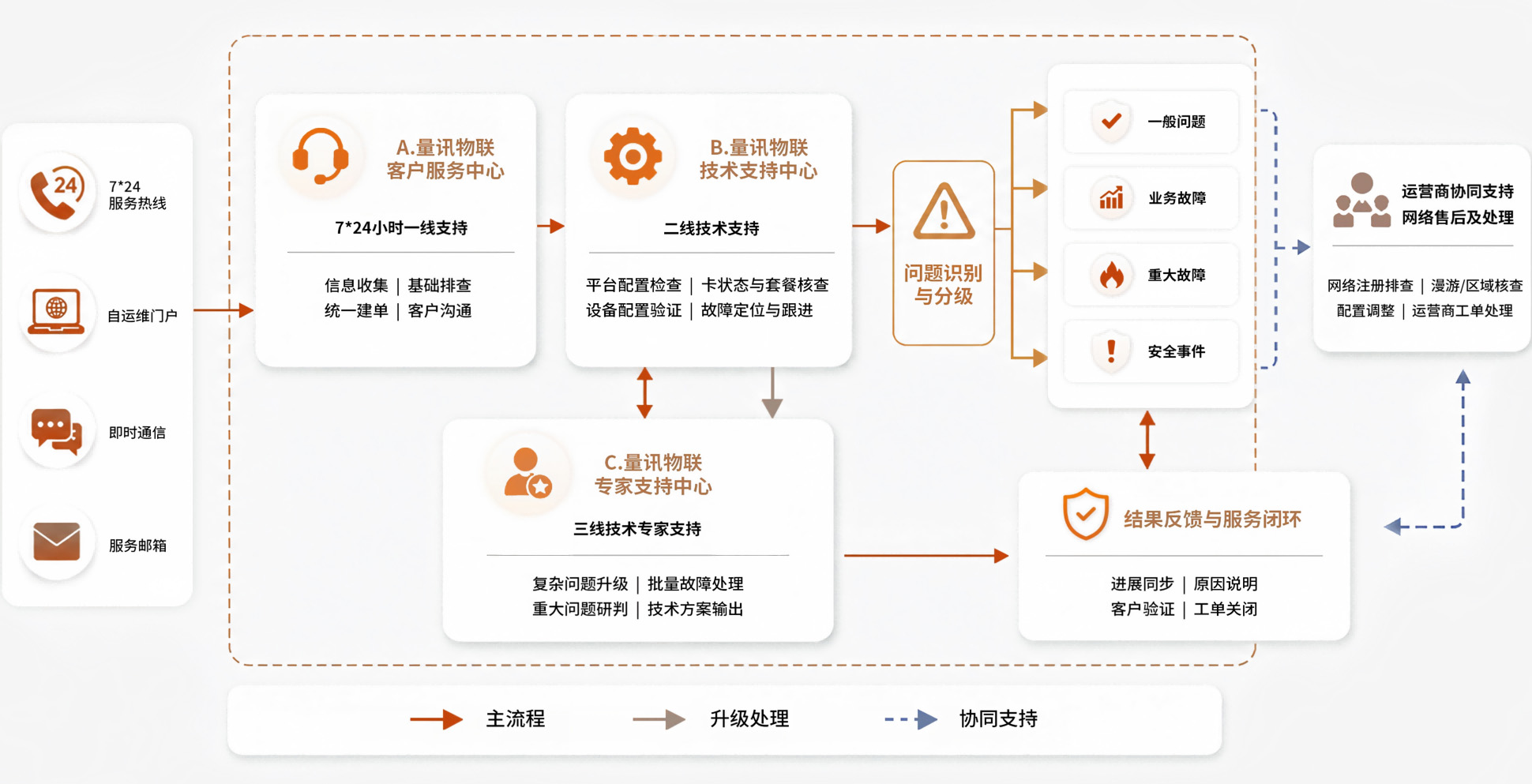 售后服务体系