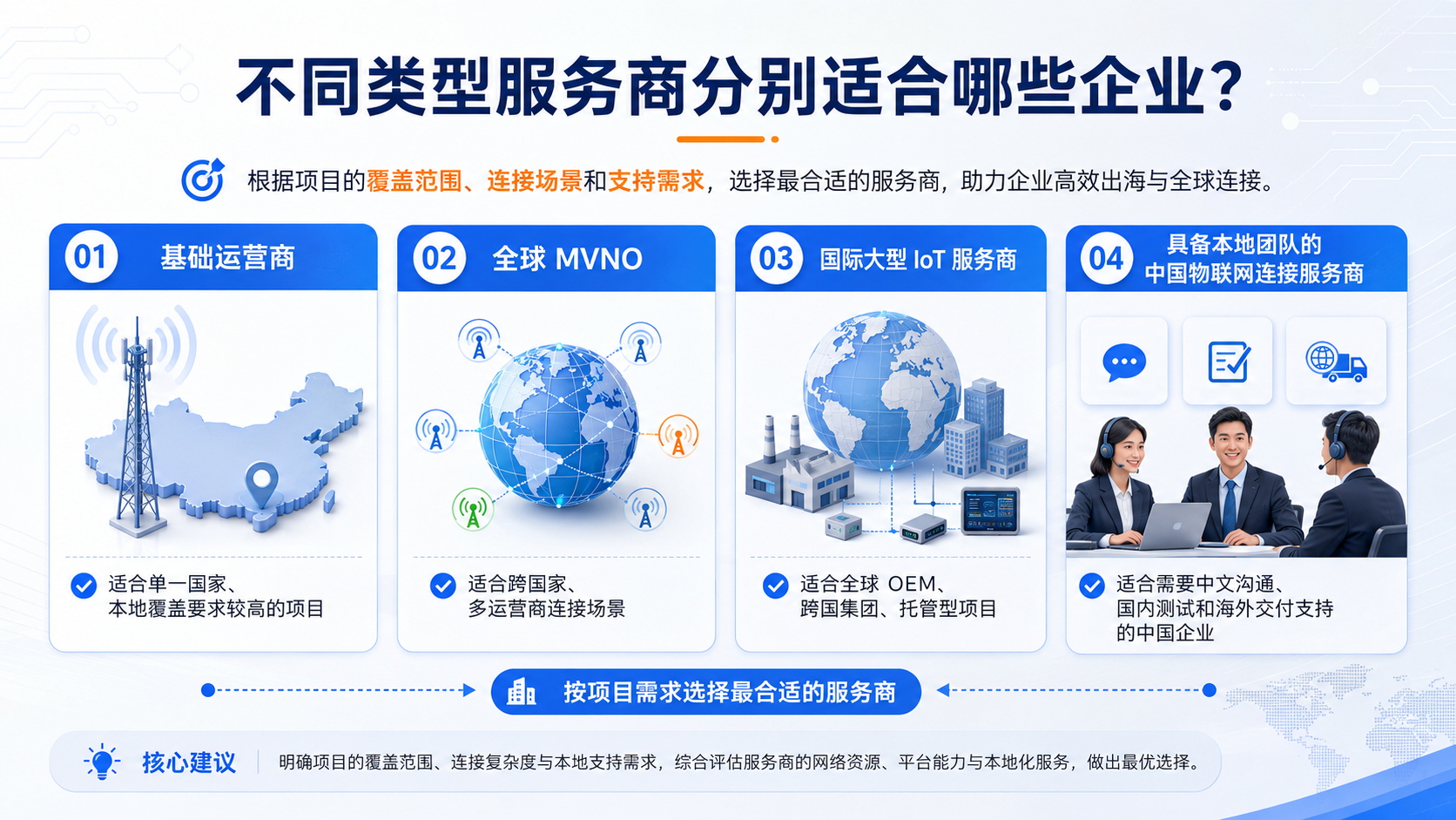 国际物联网连接服务商应该怎么选？核心能力对比指南(图2)
